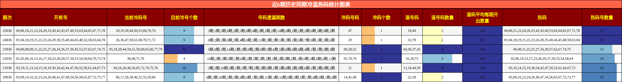 近6期历史同期冷温热码统计图表