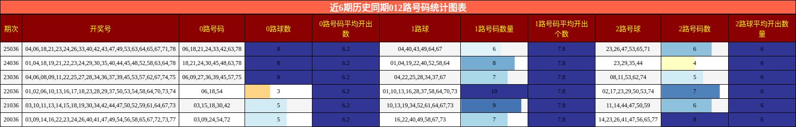 近6期历史同期012路号码统计图表