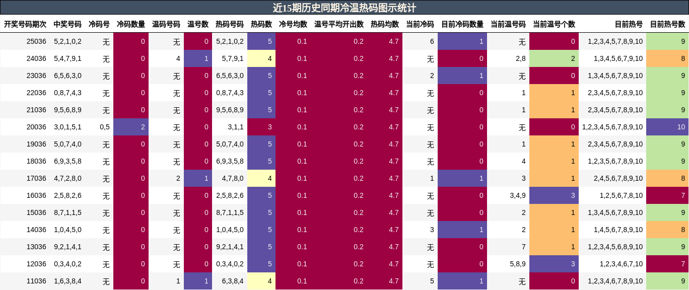 近15期历史同期冷温热码图示统计