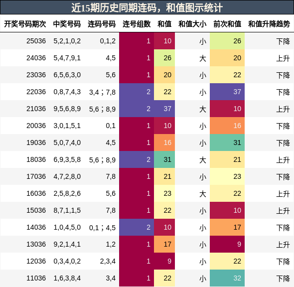 近15期历史同期连码，和值图示统计