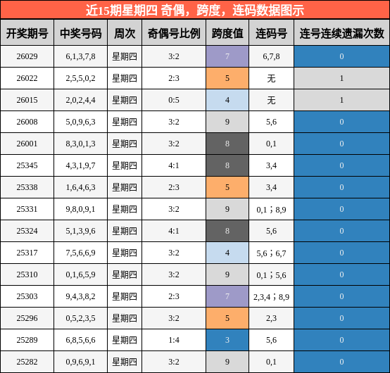 奇偶分析，跨度分析，连码分析