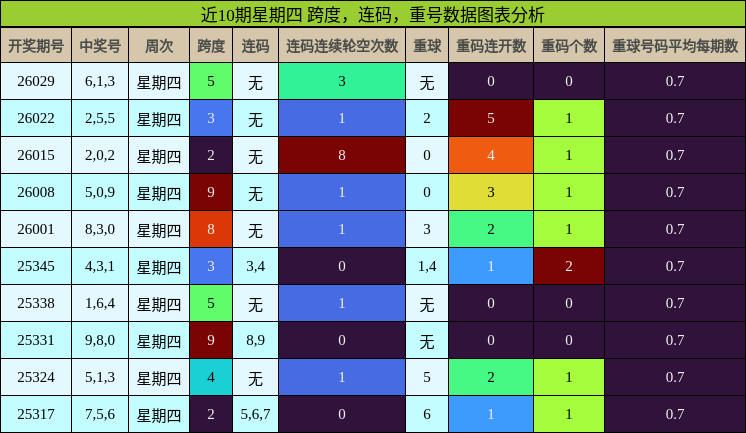 近10期星期四 跨度，连码，重号数据图表分析