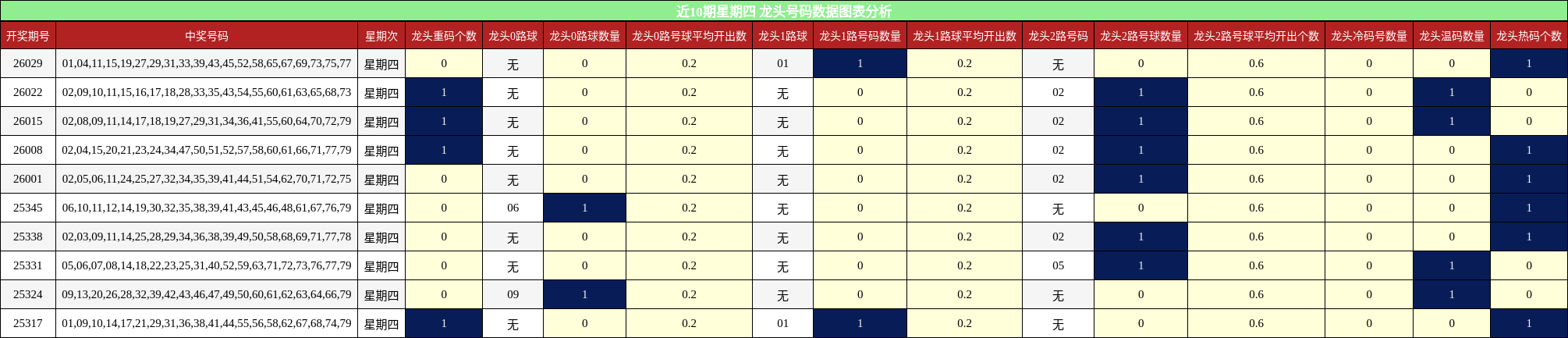 近10期星期四 龙头号码数据图表分析