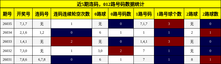 连码分析，012路号码分析