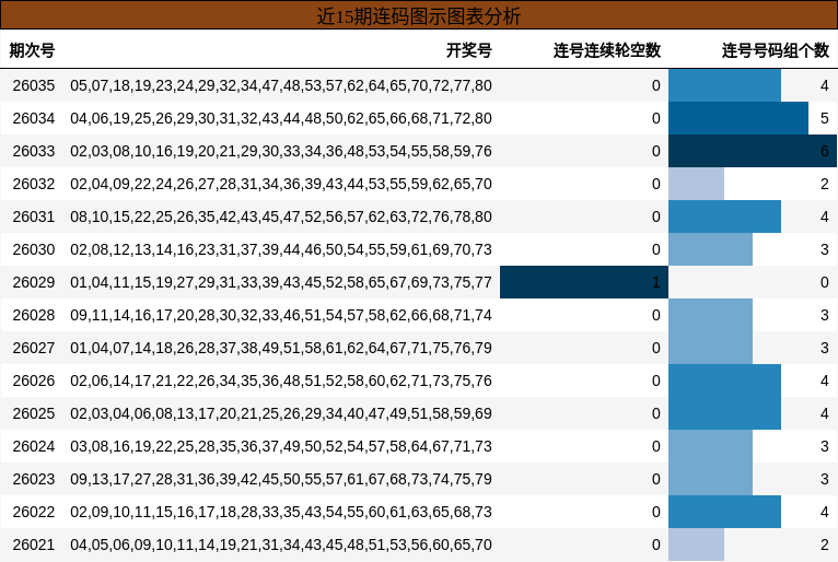 近15期连码图示图表分析