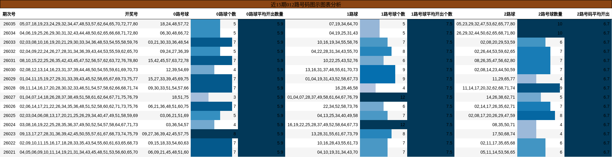 近15期012路号码图示图表分析