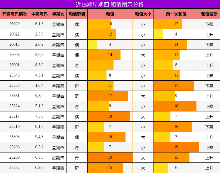 近15期星期四 和值图示分析