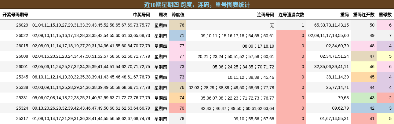 近10期星期四 跨度，连码，重号图表统计