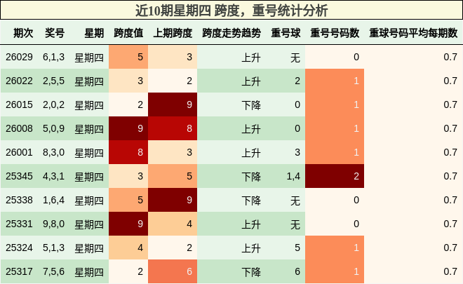 近10期星期四 跨度，重号统计分析
