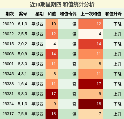 近10期星期四 和值统计分析