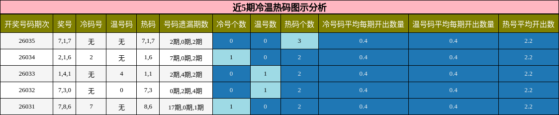 近5期冷温热码图示分析