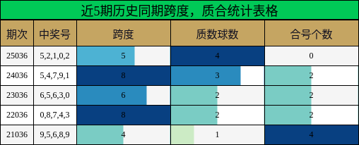 跨度分析，质合分析