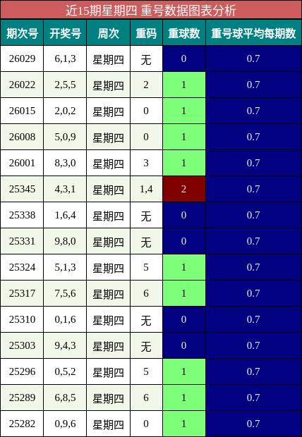 近15期星期四 重号数据图表分析