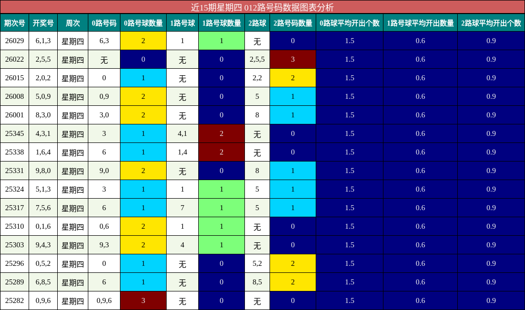 近15期星期四 012路号码数据图表分析