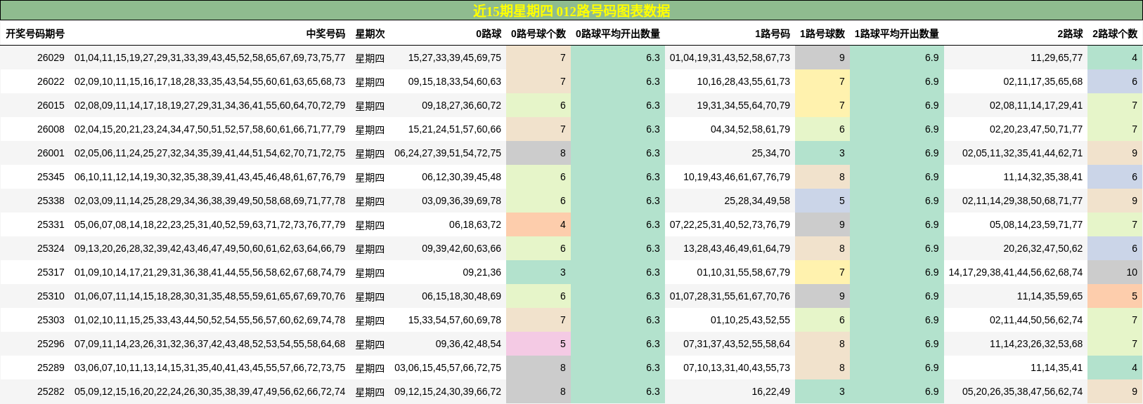 近15期星期四 012路号码图表数据