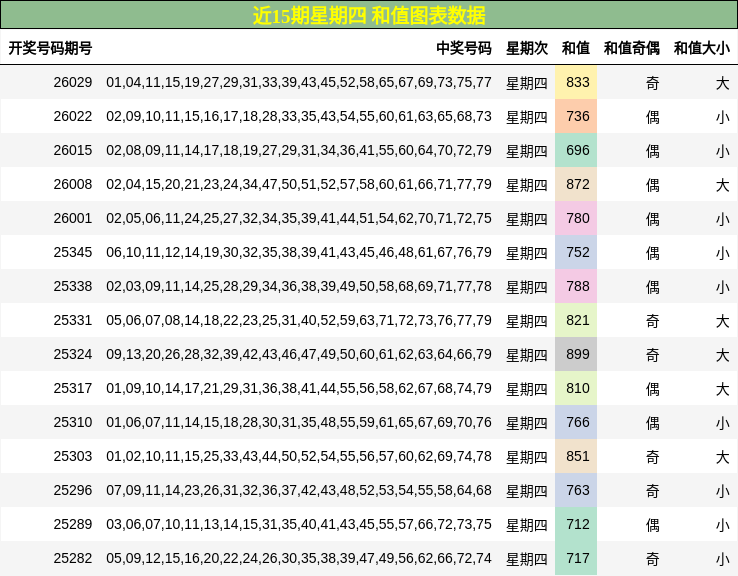 近15期星期四 和值图表数据