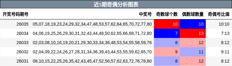 近5期奇偶分析图表