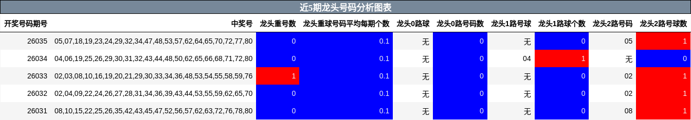 近5期龙头号码分析图表