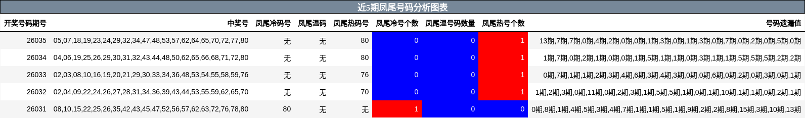 近5期凤尾号码分析图表