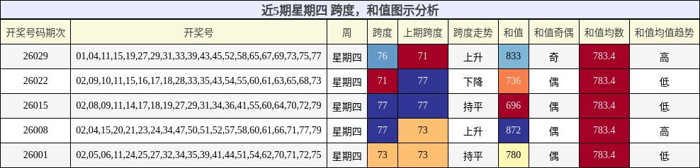 近5期星期四 跨度，和值图示分析