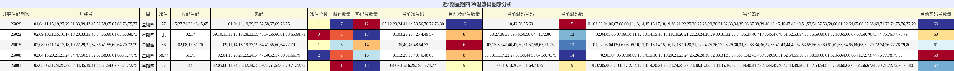 近5期星期四 冷温热码图示分析