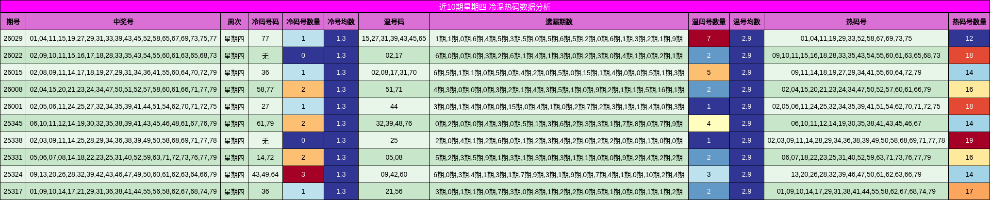 近10期星期四 冷温热码数据分析