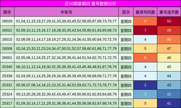 近10期星期四 重号数据分析