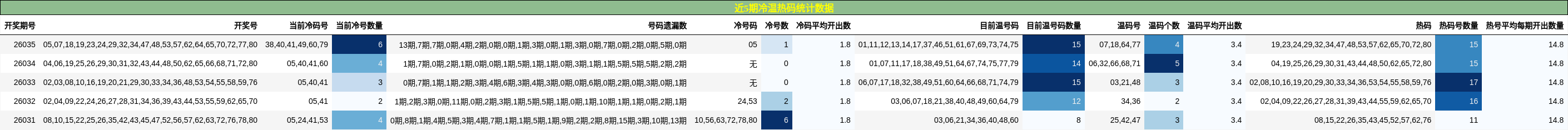 近5期冷温热码统计数据