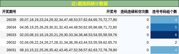近5期连码统计数据