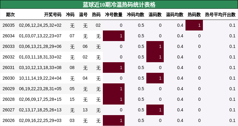 蓝球近10期冷温热码统计表格