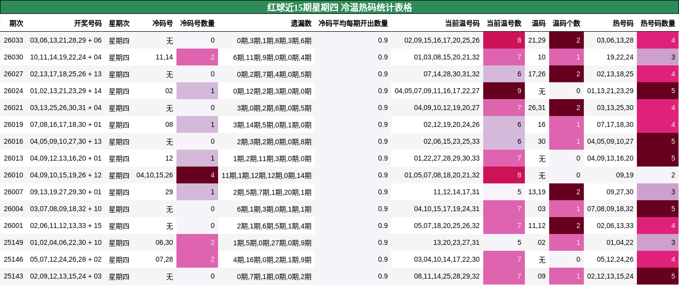 红球近15期星期四 冷温热码统计表格