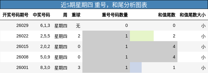 重号分析，和尾分析