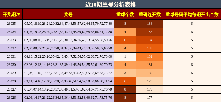 近10期重号分析表格