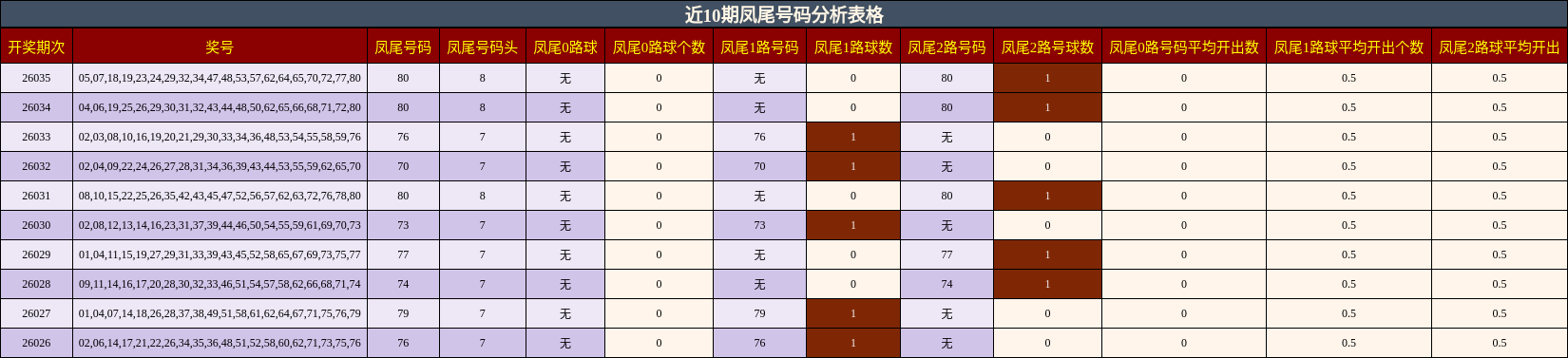近10期凤尾号码分析表格