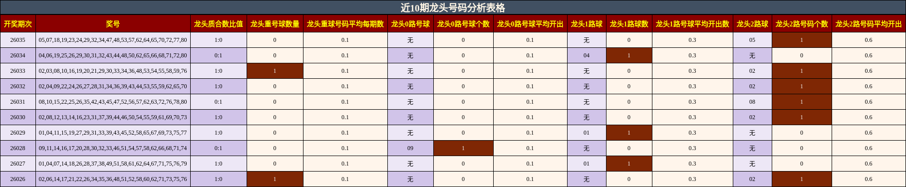 近10期龙头号码分析表格