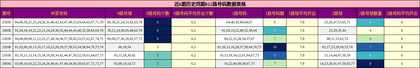 近6期历史同期012路号码数据表格