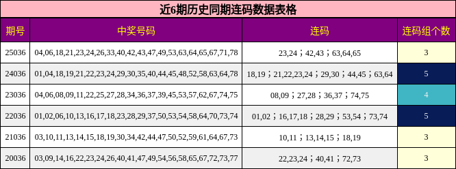 近6期历史同期连码数据表格
