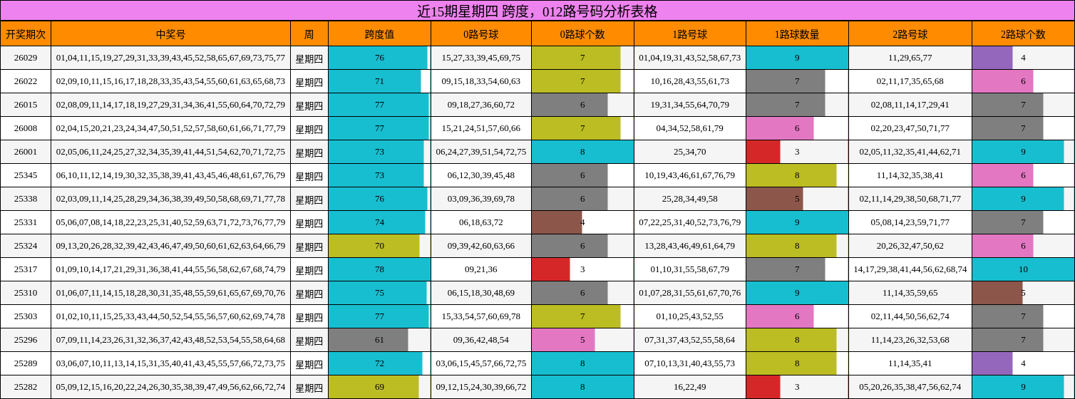跨度分析，012路号码分析