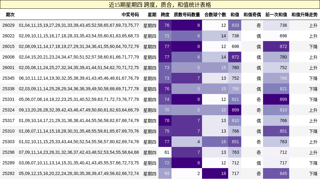 近15期星期四 跨度，质合，和值统计表格