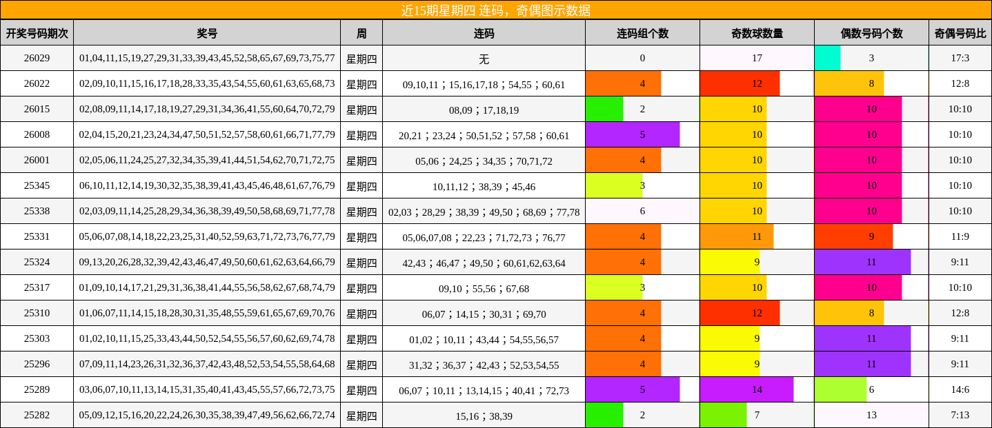 连码分析，奇偶分析
