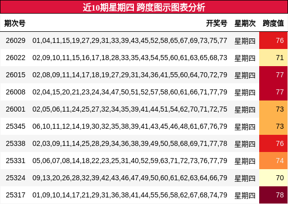 近10期星期四 跨度图示图表分析