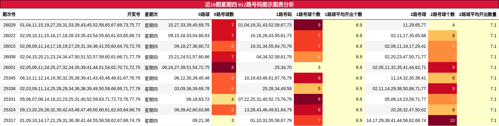 近10期星期四 012路号码图示图表分析