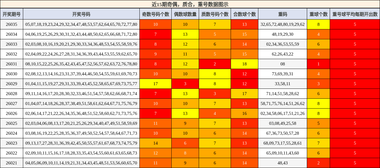 奇偶分析，质合分析，重号分析