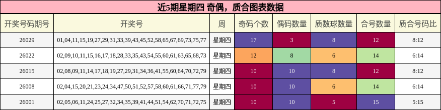 近5期星期四 奇偶，质合图表数据