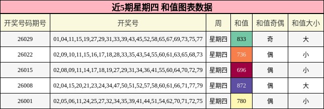 近5期星期四 和值图表数据