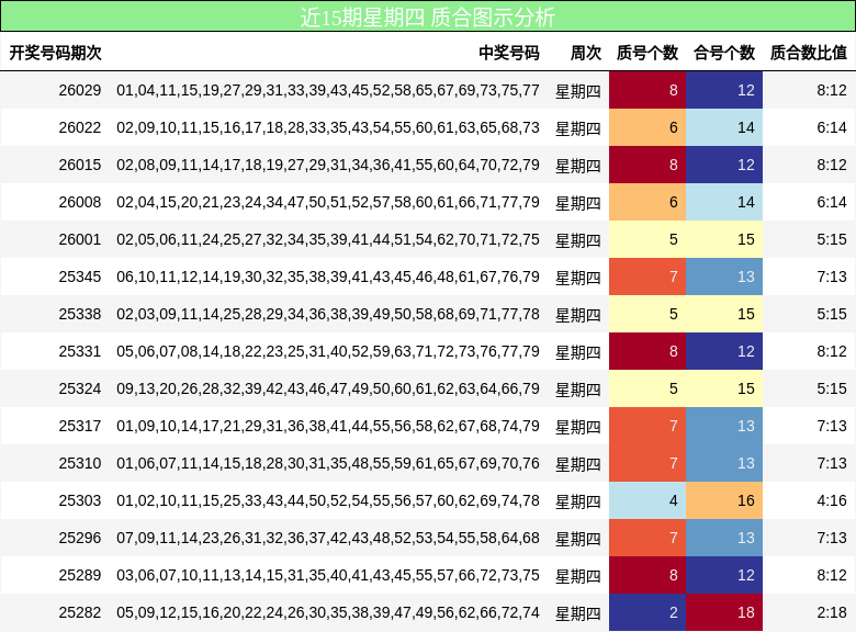 近15期星期四 质合图示分析