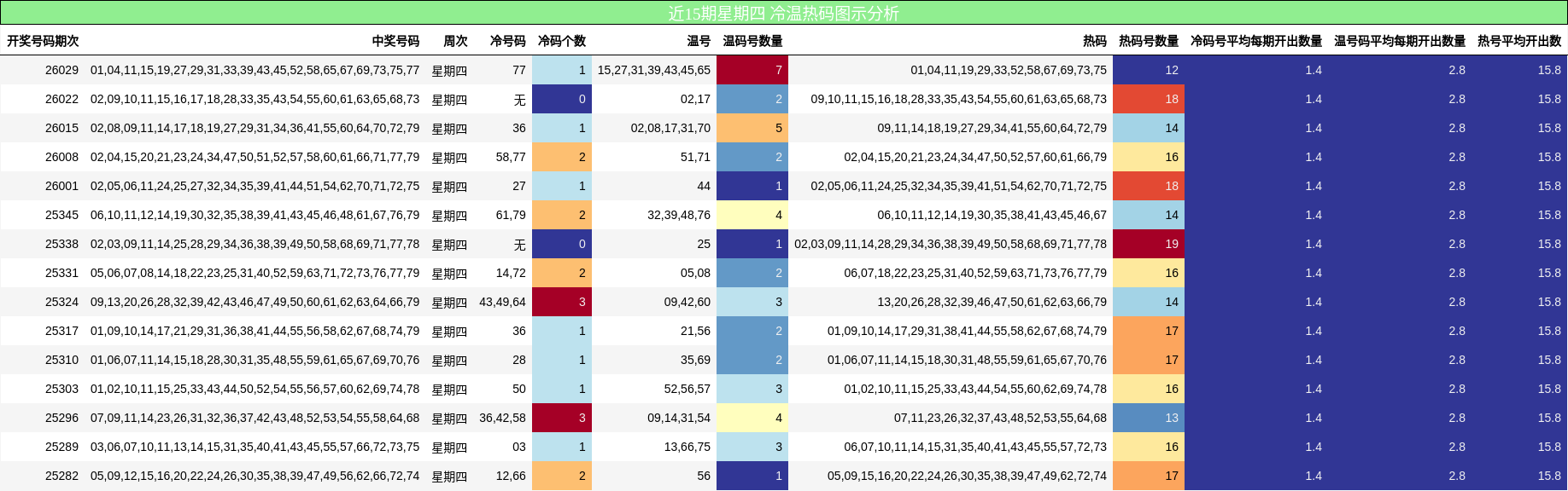 近15期星期四 冷温热码图示分析