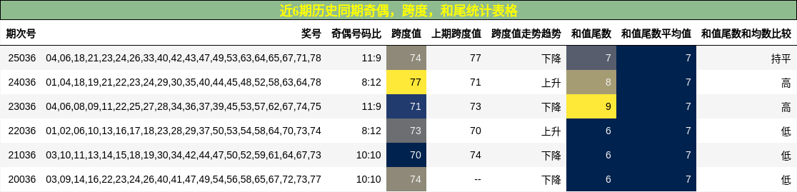 近6期历史同期奇偶，跨度，和尾统计表格
