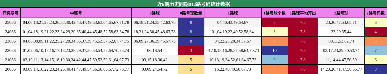 近6期历史同期012路号码统计数据