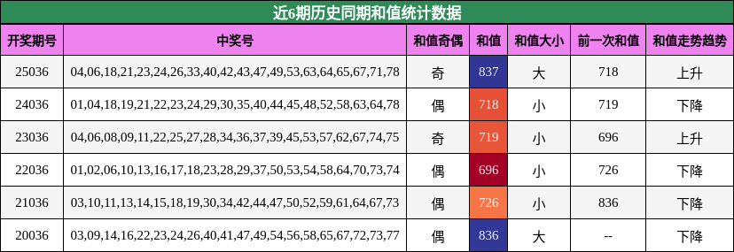 近6期历史同期和值统计数据